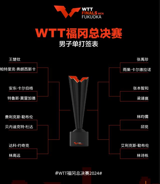 福冈总决赛王楚钦或迎复仇战 孙颖莎王曼昱会师？